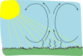 Convection