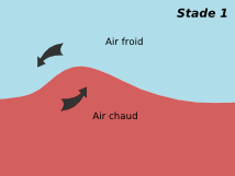 Création d'une perturbation - Stade 1