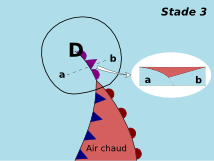 Perturbation - Stade 3